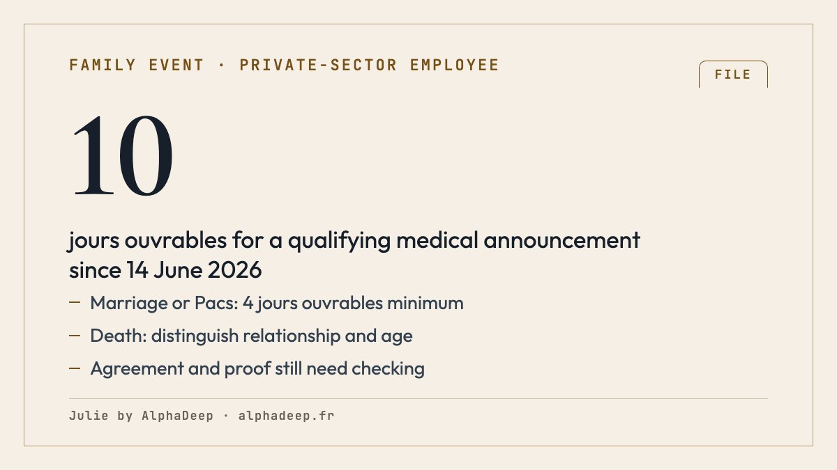 Private-sector family-event leave in France: event, minimum jours ouvrables, proof and applicable collective agreement to check.