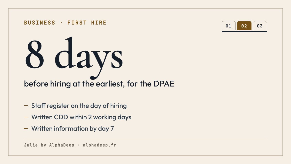 Summary card: first employee in France; pre-hiring declaration at the earliest 8 days before hiring; single staff register on hiring; written fixed-term contract handed over within 2 working days; written information by day 7; information and prevention visit within 3 months.