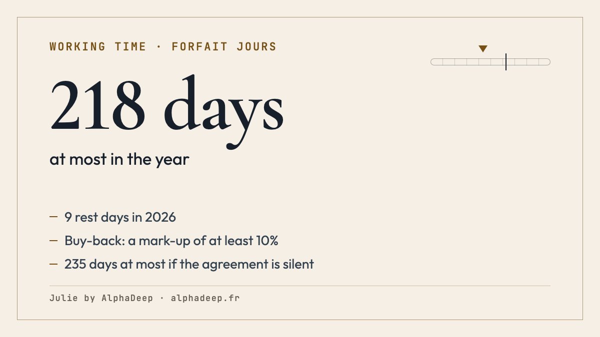 Summary card: an annual days-based arrangement of 218 days at most, 9 rest days in 2026, rest days bought back by a rider with a mark-up of at least 10%, 235 days at most if the agreement is silent.