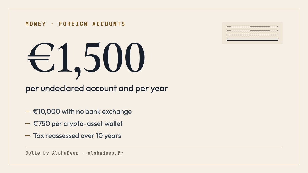 Summary card: French form 3916; any account opened, held, used or closed abroad is declared with income; fine of €1,500 per account and per year, €10,000 in a country with no exchange of bank information; €750 per crypto-asset wallet; tax reassessment over 10 years.