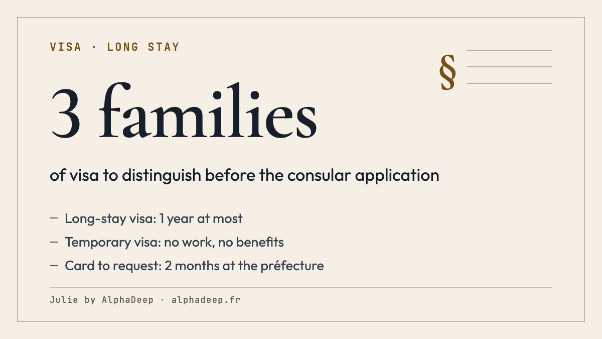Summary card: a French long-stay visa of 1 year at most for a stay of more than 3 months; a VLS-TS validated online within 3 months of arrival, a temporary visa without work or benefits, a card-to-request visa at the préfecture within 2 months.