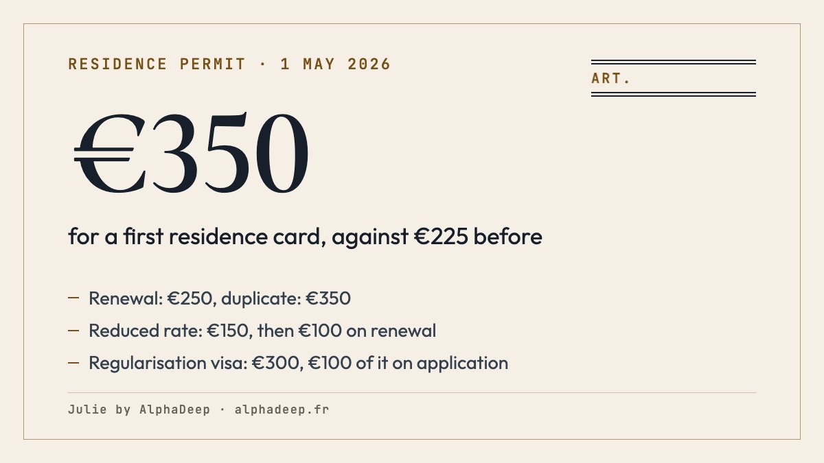 Summary card: since 1 May 2026, a first French residence card costs €350 in tax stamps, against €225 before; renewal €250, reduced rate €150, regularisation visa €300.