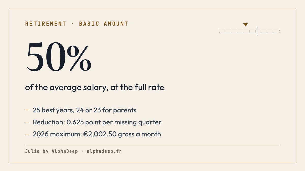 Summary card: the basic pension equals the average salary of the 25 best years times a rate of at most 50% and times the quarters over the required quarters, 0.625 point less per missing quarter, 24 or 23 years for some parents since 1 September 2026.