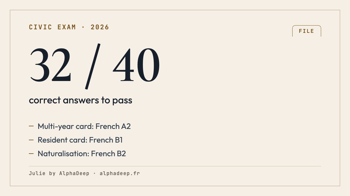 Summary card: civic exam of 40 questions, 32 correct answers required; French A2 for the multi-year card, B1 for the resident card, B2 for naturalisation.