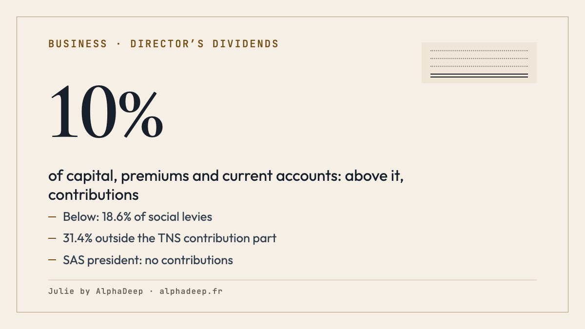 Summary card: dividends of a majority SARL manager in France; above 10% of the capital, issue premiums and current accounts held by the household, they bear self-employed contributions; below, 18.6% social levies in 2026; 31.4% outside the part subject to self-employed contributions.