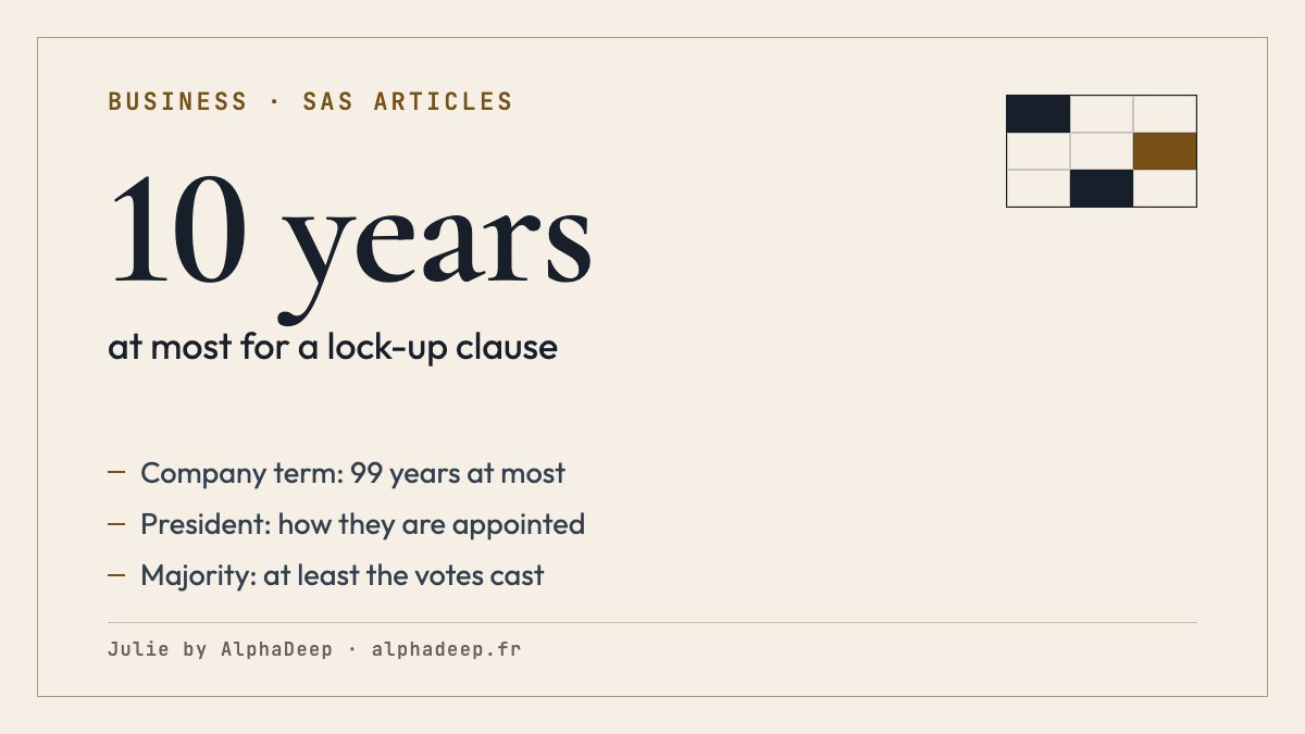 Summary card: articles of a French SAS; form, name, office, purpose, capital and a term of 99 years at most; how the president is appointed; collective decisions by at least a majority of votes cast; lock-up limited to ten years.