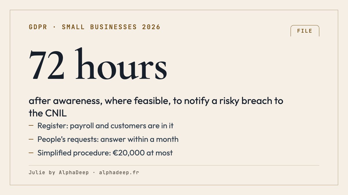 Summary card: the GDPR duties of a small business in France, including risk-dependent CNIL notification, where feasible within 72 hours after awareness.
