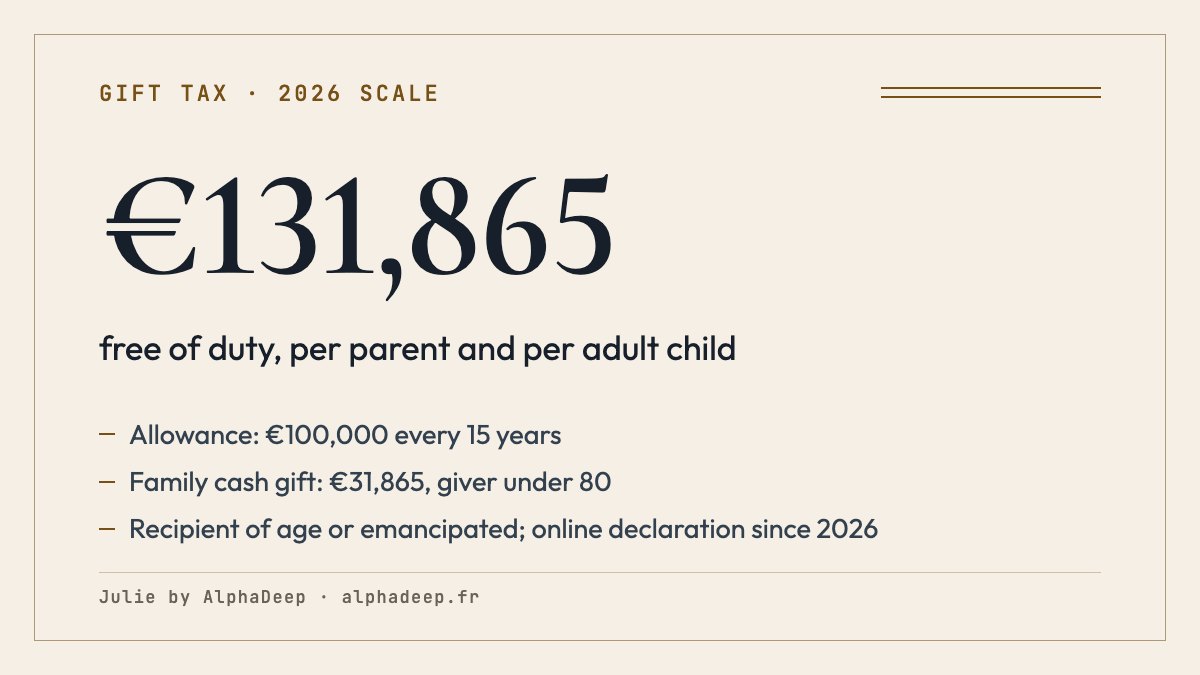 Summary card: €100,000 allowance per parent and per child every 15 years, plus the €31,865 family cash gift, online declaration since 2026.