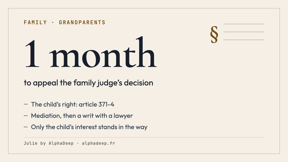Summary card: in France a child has the right to relations with its grandparents, only its interest can stand in the way; family mediation, a writ before the family judge with a lawyer, an appeal within 1 month.
