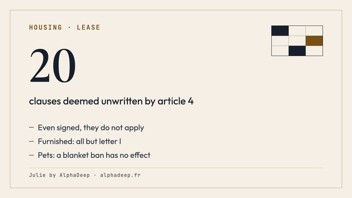 Summary card: forbidden clauses in a French residential lease; 20 clauses deemed unwritten by article 4 of the 1989 law; in a furnished let, all but letter l; a blanket pet ban has no effect; ordinary deposit of one month unfurnished, two furnished excluding mobility, except rent payable more than two months in advance without a monthly-payment request.