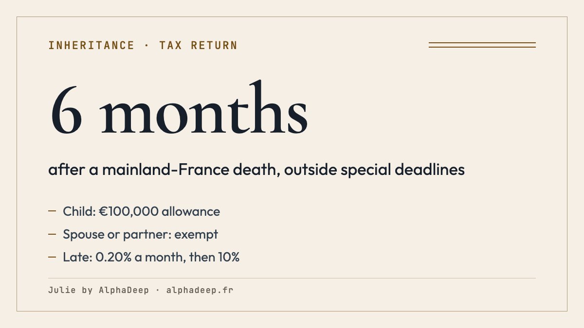 Summary card: inheritance tax return within 6 months of a mainland-France death, outside special deadlines, €100,000 allowance per child, spouse exempt, 0.20% interest per month late.