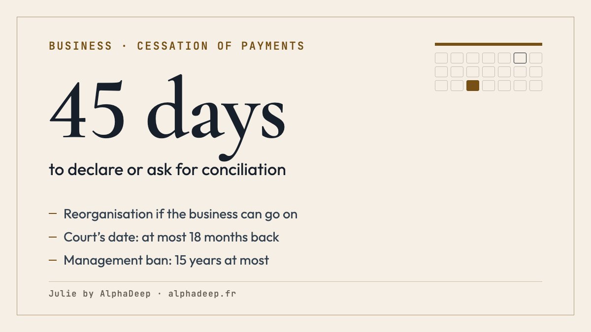Summary card: cessation of payments to declare at the court registry within 45 days in France, unless conciliation is requested in that time; date set by the court up to 18 months back.