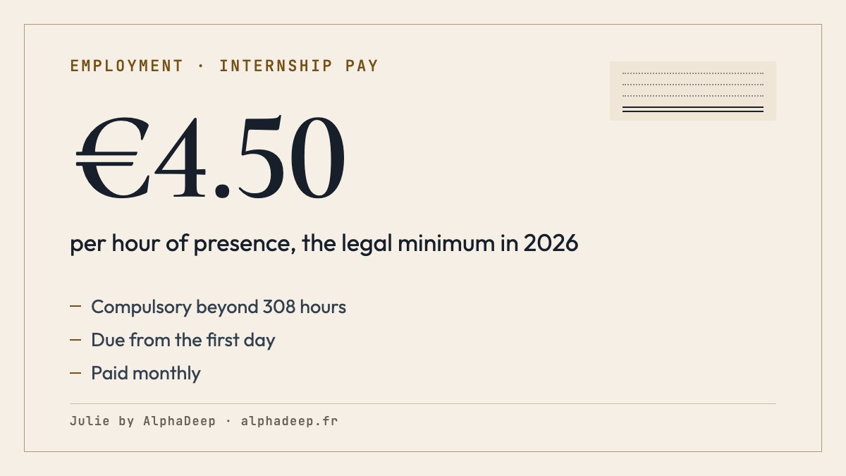 Summary card: internship pay in France in 2026; compulsory beyond 2 months, that is 308 hours of presence in the same year; at least €4.50 an hour, from the first day; paid monthly; no contributions up to that rate.