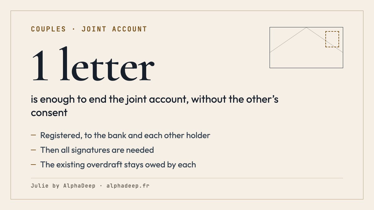 Summary card: French joint account after a separation; each holder can act alone and owes the whole overdraft; a single holder can end it by registered letter to the bank and the others; it becomes undivided and all signatures are generally needed, except for a common mandate or applicable exception; the existing overdraft stays owed by each.