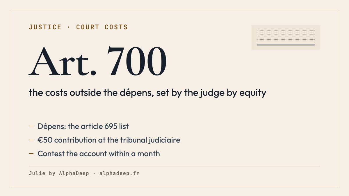 Summary card: article 700 and dépens in France; the losing party in principle pays the article 695 dépens; €50 contribution before the tribunal judiciaire and the employment tribunal; free fees and travel under article 700, set by equity; contest of the verified account within a month.