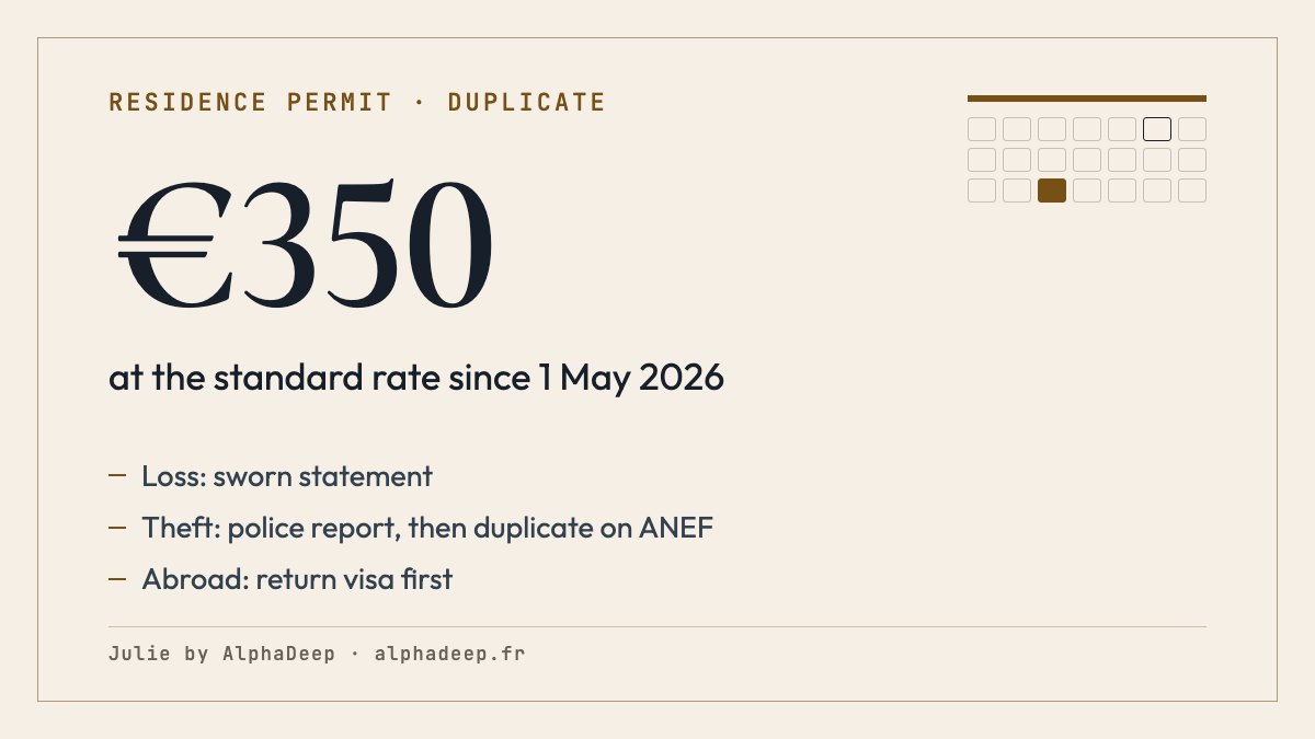 Summary card: residence card duplicate requested on ANEF after a sworn statement of loss or a police report for theft, €350 at the standard rate since 1 May 2026, same validity dates as the lost card.