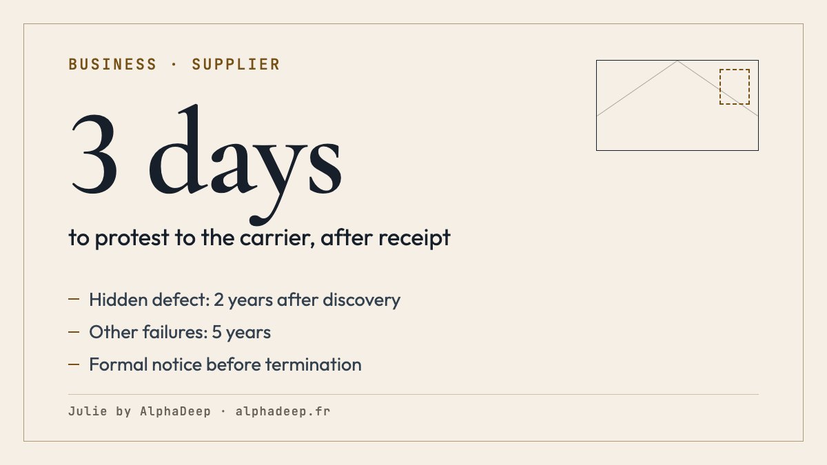 Summary card: non-conforming goods between businesses in France; different or missing goods, failure to deliver; transport damage, reasoned protest to the carrier within 3 days; hidden defect, court action within 2 years of discovery and 20 years at most after the sale.
