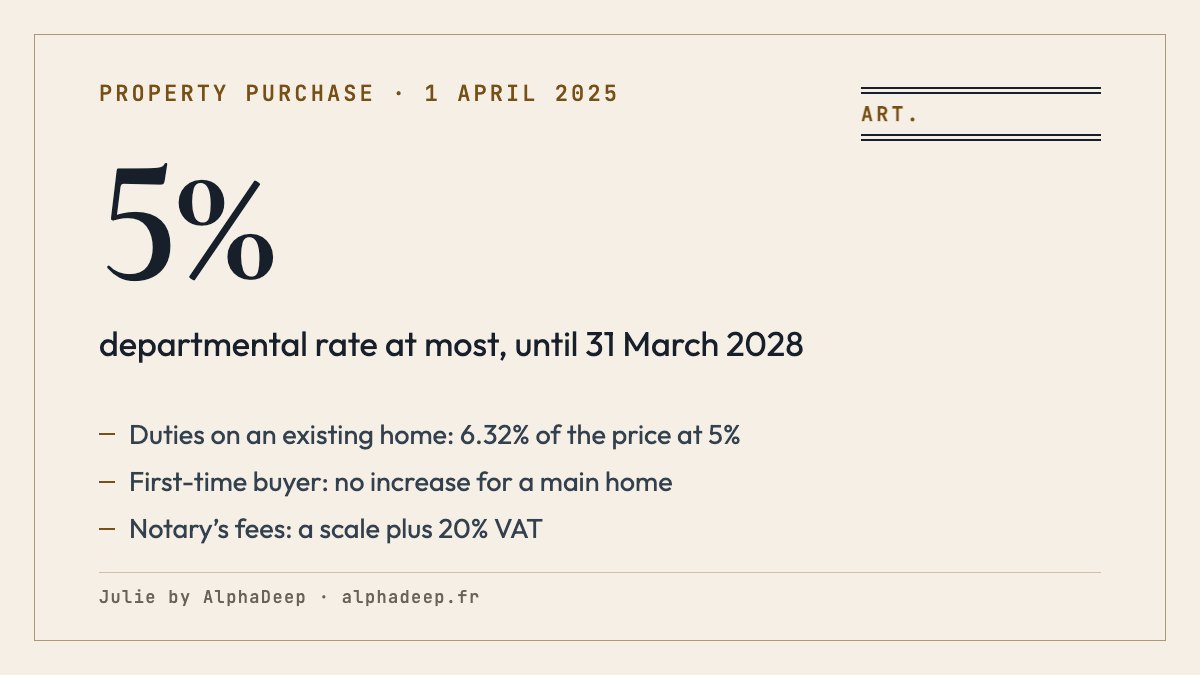Summary card: French notary fees on an existing home, duties of about 6.32% of the price in a department at 5%, 5.81% at 4.50%; increase allowed from 1 April 2025 to 31 March 2028, with no effect for a first-time buyer.