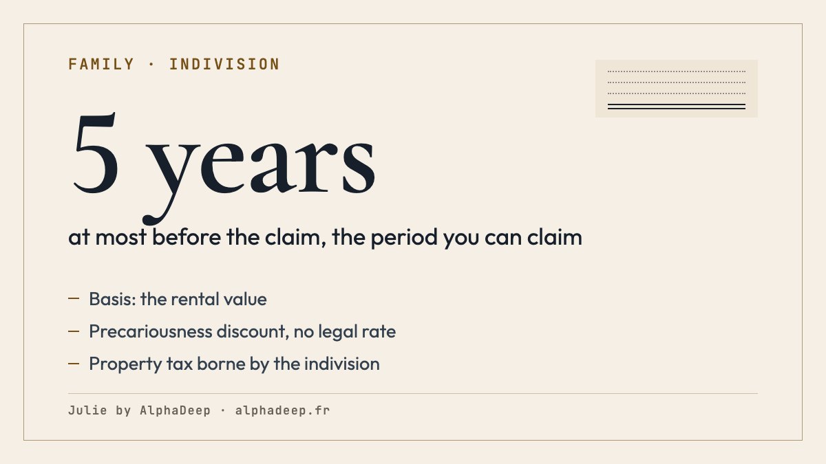 Summary card: occupation indemnity in a French indivision; owed by the co-owner with exclusive use of the property, unless agreed otherwise; worked out on the rental value, often with a precariousness discount; at most 5 years before the claim; property tax stays an indivision charge.