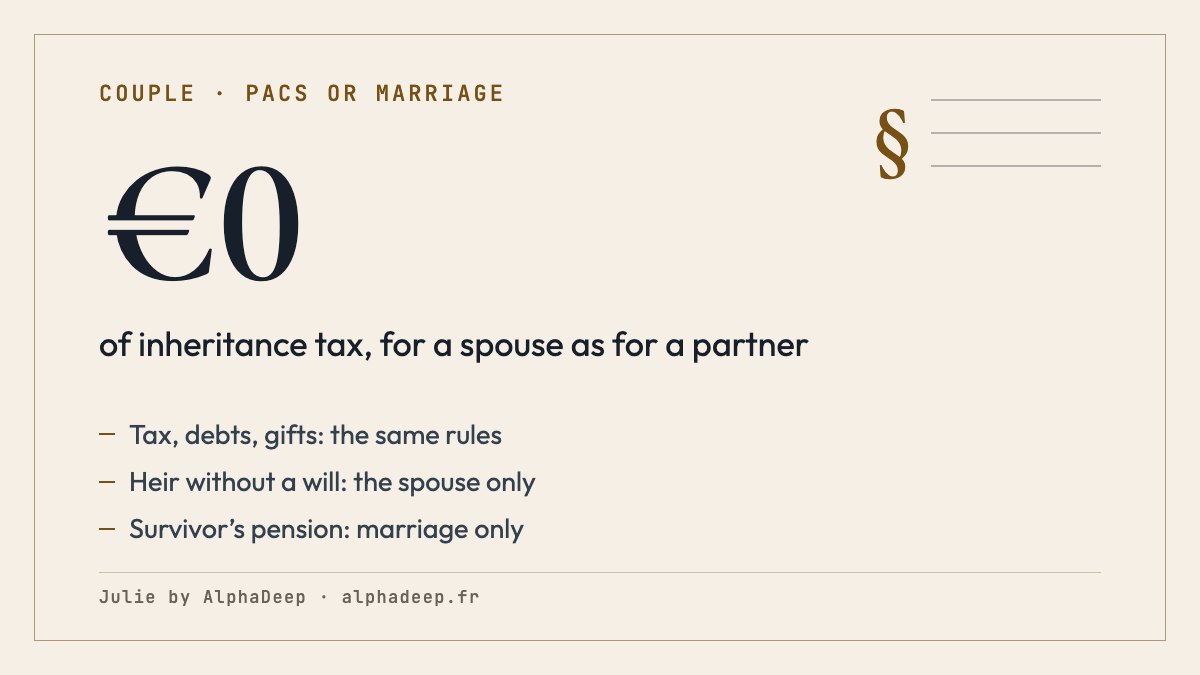 Summary card: Pacs or marriage in France, the same rules for income tax, everyday household debts and gifts; no inheritance tax for a spouse or a partner; inheritance without a will and the survivor’s pension reserved for marriage.