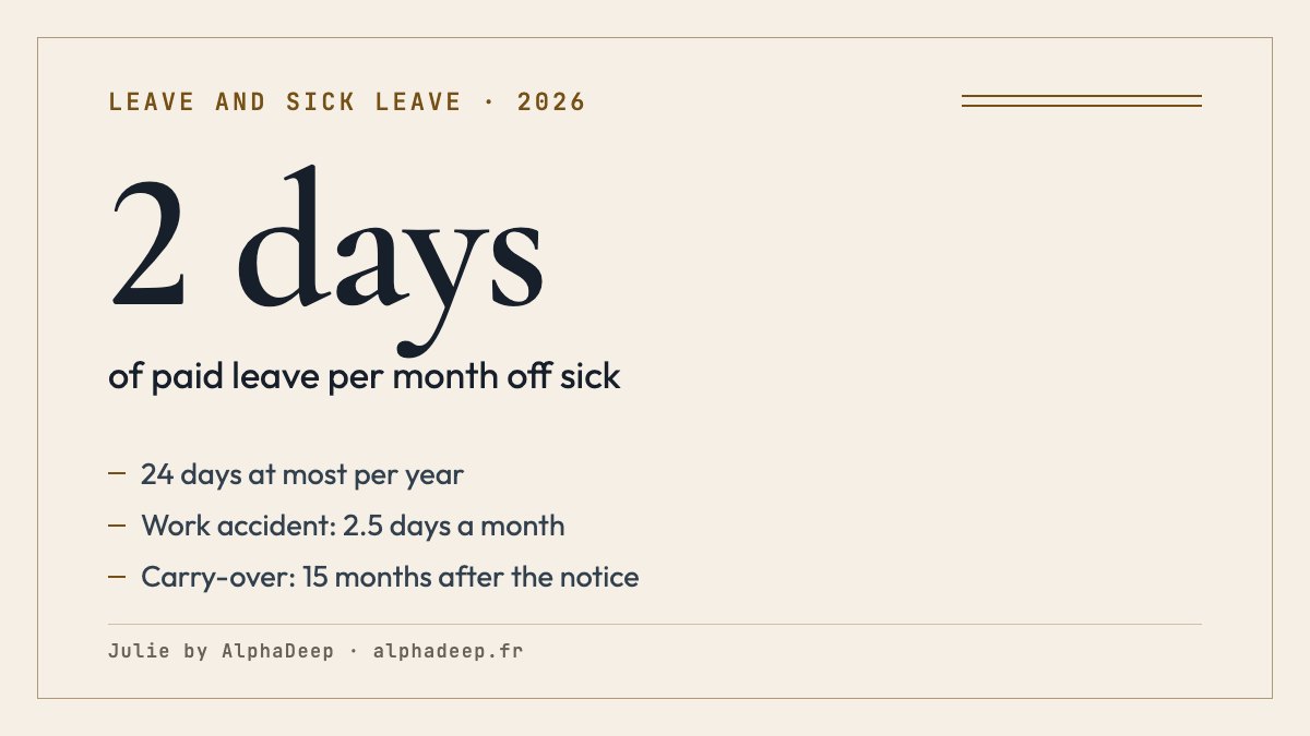 Summary card: 2 ouvrable days of paid leave per month of sick leave, 24 at most per year, 2.5 days after a work accident, 15-month carry-over after the employer’s notice.