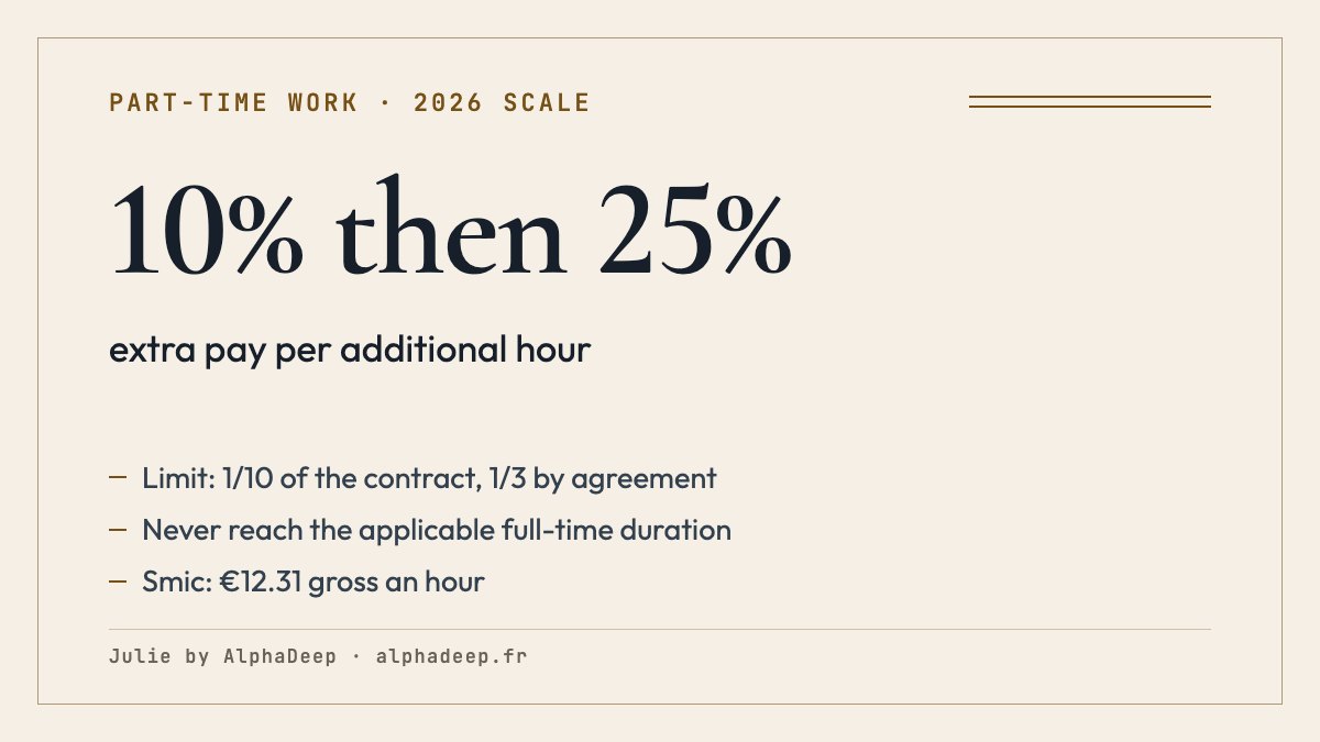 Summary card: additional hours capped at a tenth of the contract, a third by agreement, paid 10% then 25% more, never reaching 35 hours or the lower collective duration.