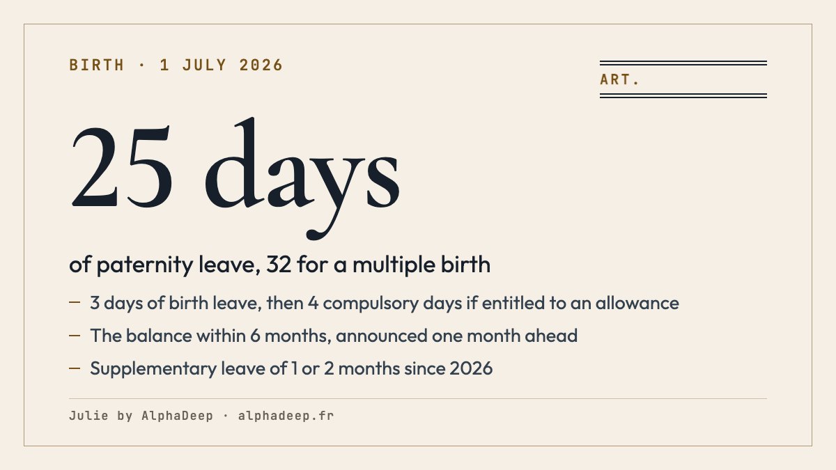 Summary card: paternity leave in France in 2026, 3 days of birth leave then 25 days, 32 for a multiple birth, including 4 compulsory days if entitled to an allowance, the balance within 6 months announced one month ahead, pay up to €104.02 a day, supplementary birth leave of 1 or 2 months open since 1 July 2026.