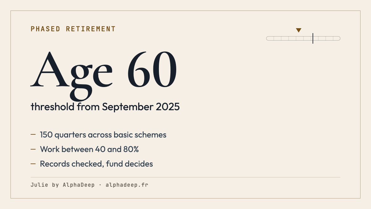Private-employee phased retirement: age 60, 150 quarters and work of 40 to 80%, followed by records and the pension fund’s decision.