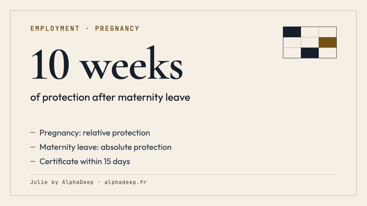 Summary card: pregnant employee in France; relative protection during pregnancy; absolute protection during maternity leave and paid leave right after; 10 weeks of relative protection afterwards; a pregnancy certificate within 15 days annuls a dismissal.