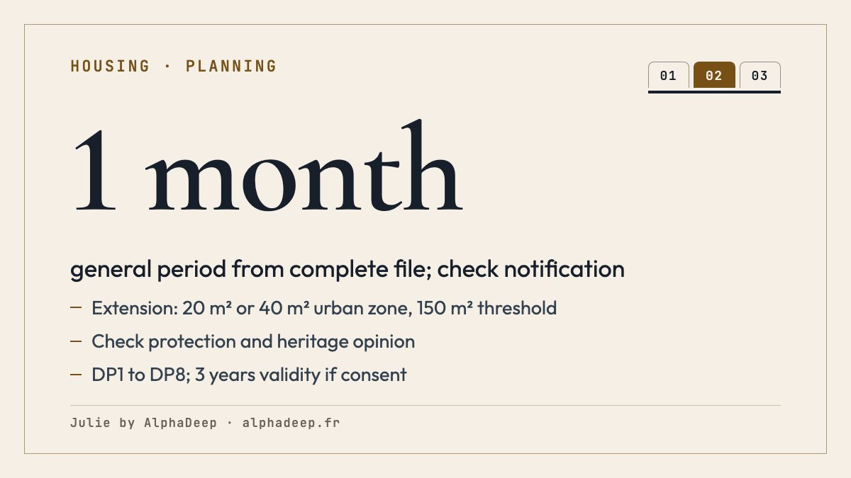 Summary card: French prior declaration of works; construction over 5 m² up to 20 m², extension up to 20 m² or 40 m² in an urban zone, pool up to 100 m²; plans DP1 to DP8; one-month base period from the complete file, notified deadline and exceptions to silence to check; valid 3 years.