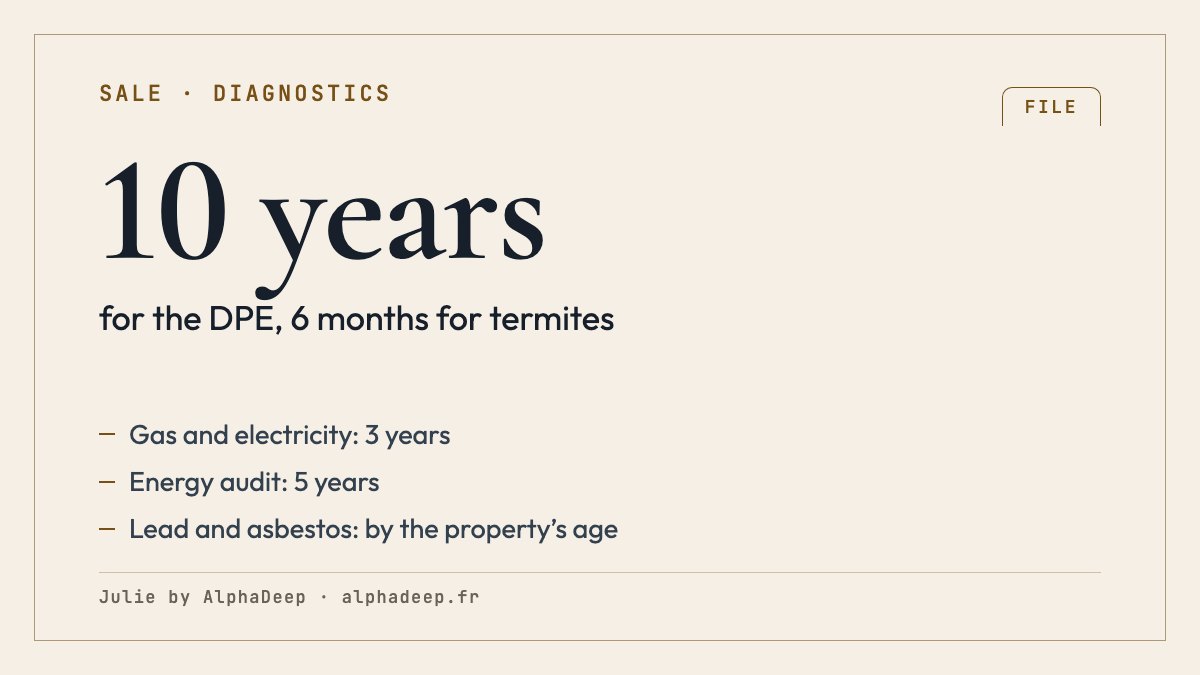 Summary card: technical diagnostic file for a sale in France, DPE valid 10 years, audit 5 years, gas and electricity 3 years, termites 6 months, lead and asbestos depending on the property’s age.