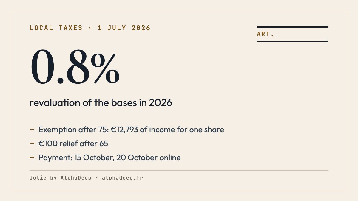 Summary card: French property tax 2026, bases revalued by 0.8%, exemption after 75 and €100 relief after 65 under €12,793 of income for one share, cap at 50% of income under €30,083, payment by 15 October or 20 October online.