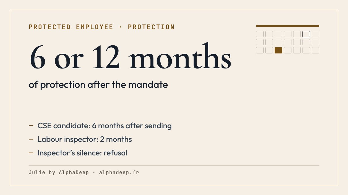 Summary card: 6 months after a former elected CSE member’s mandate; a candidate is protected for 6 months from registered sending; a former union delegate is protected for 12 months if they served for at least a year; the inspector decides within 2 months, with silence meaning refusal.