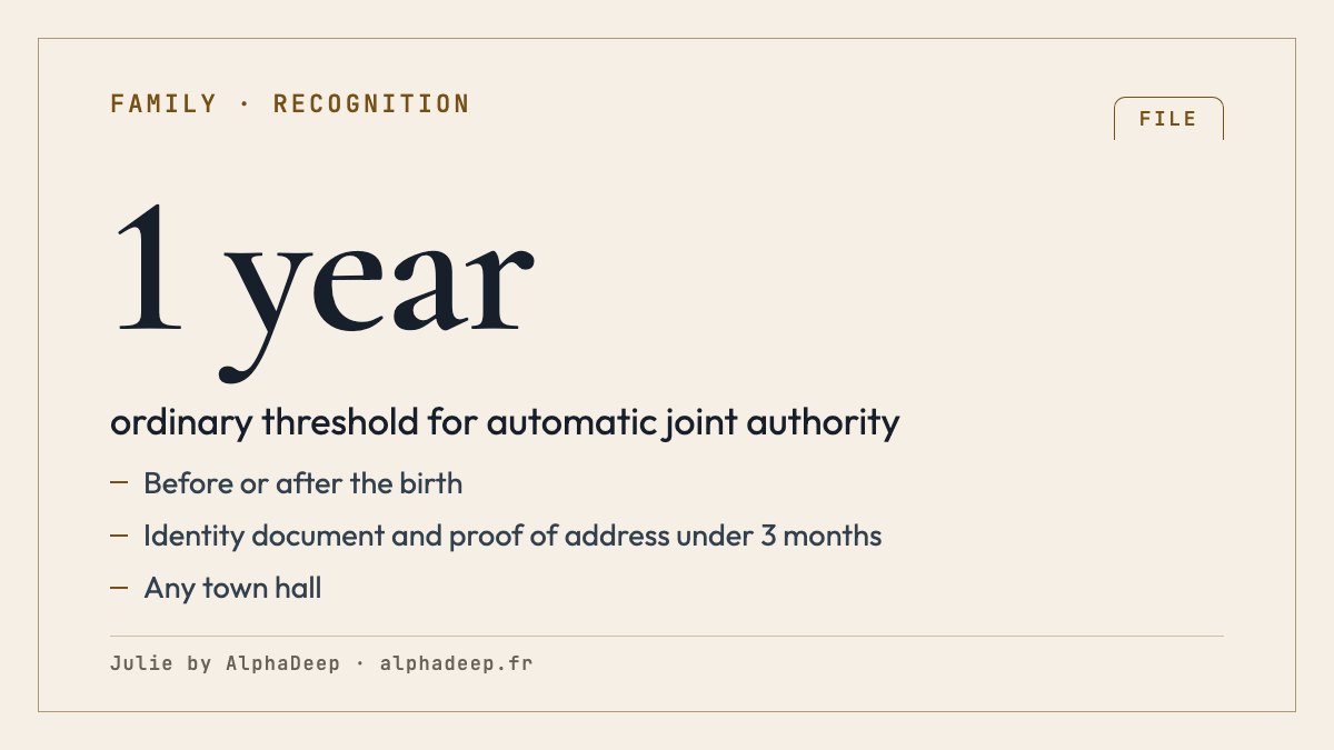 Summary card: recognition of a child by an unmarried parent, before or after the birth, at any town hall; after a year, parental authority stays with the first parent unless a joint declaration is made.