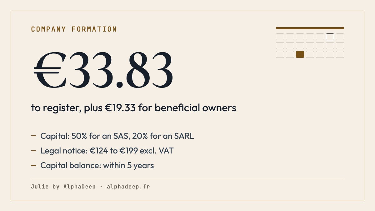 Summary card: company registration through the French single window after depositing the capital, signing the articles and publishing the legal notice, €33.83 plus €19.33 for beneficial owners, legal notice from €124 to €199 excluding VAT.