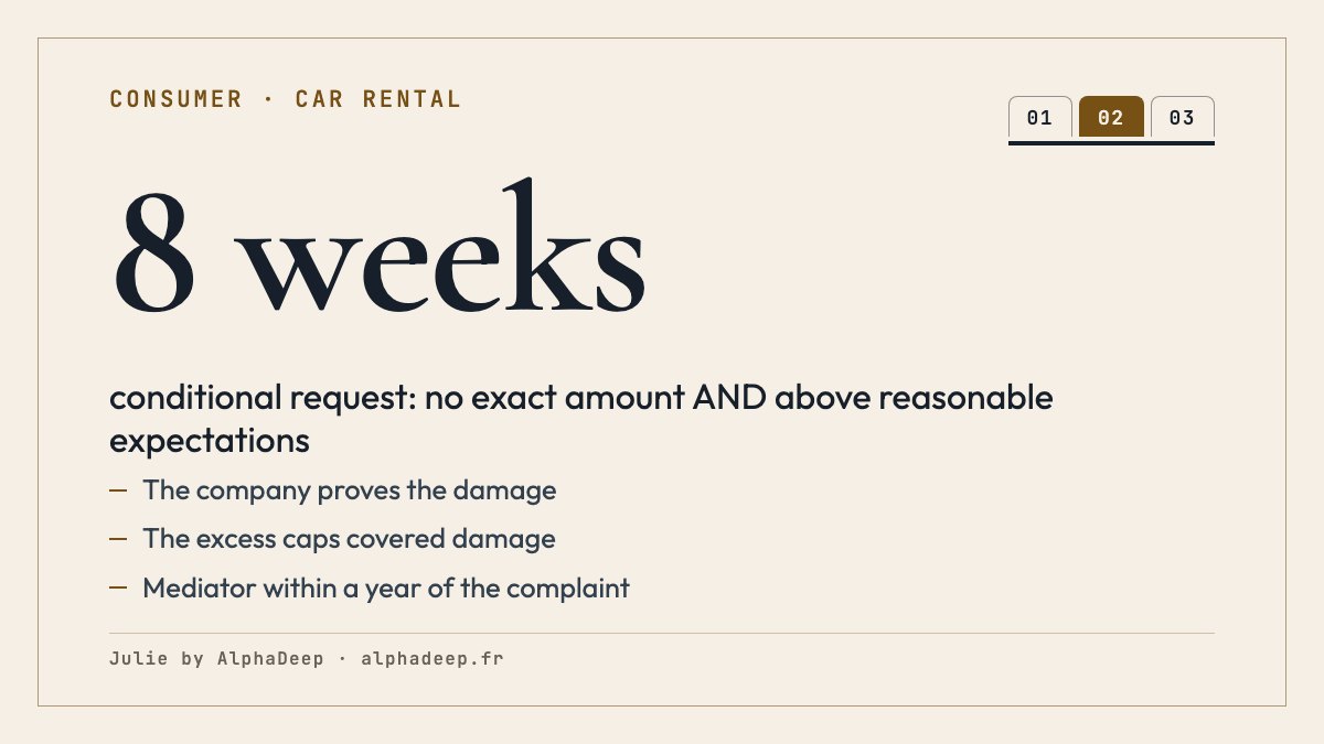 Summary card: car rental dispute in France; the rental company proves the damage and its amount; the excess caps covered damage; debit authorised without an exact amount and above reasonable expectations: request within 8 weeks, refusal possible; mediator within one year of the written complaint.