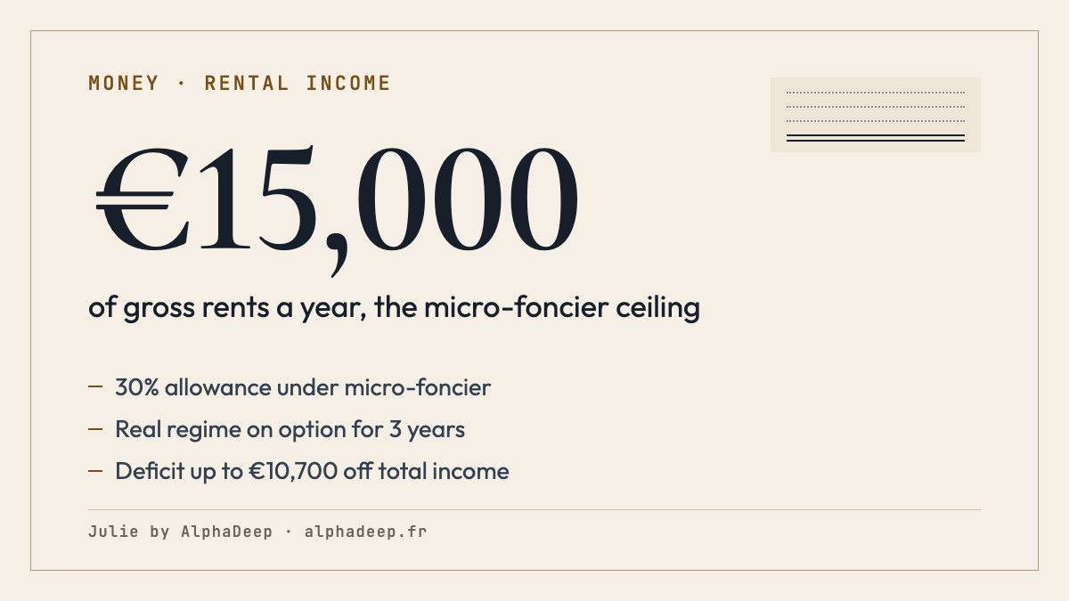Summary card: French rental income from an unfurnished letting; micro-foncier up to €15,000 of gross rents with a 30% allowance; real regime compulsory above, optional for 3 years below; deficit up to €10,700 off total income; social levies of 17.2%.