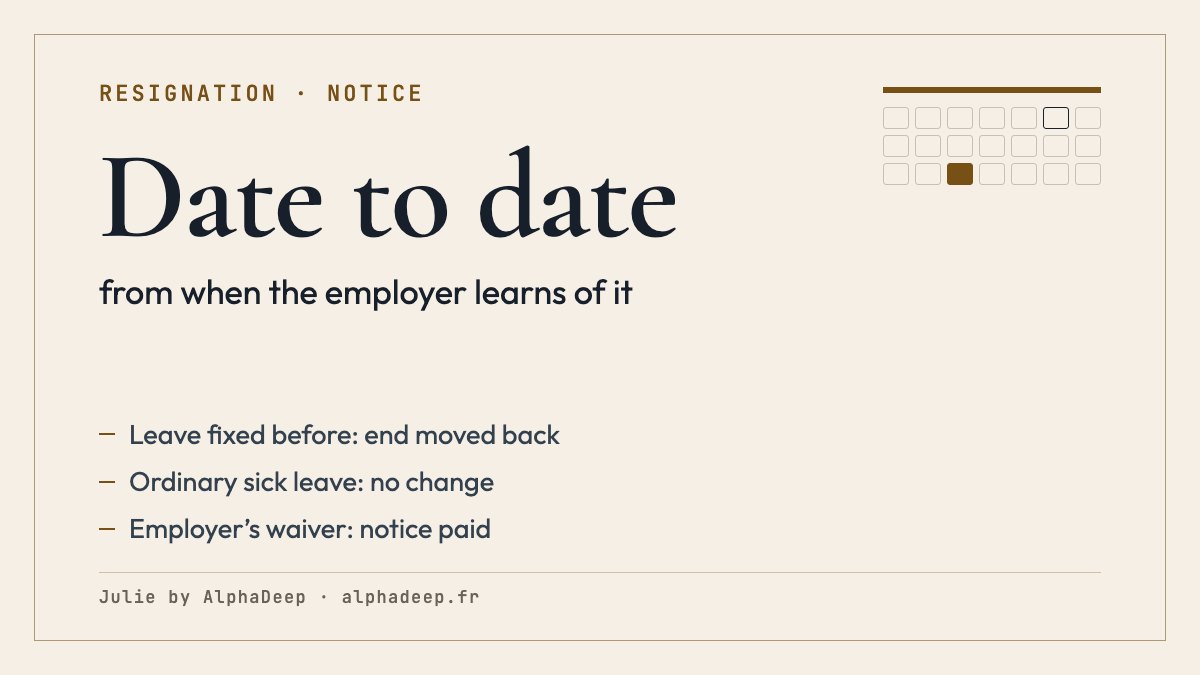 Summary card: resignation notice counted date to date from the moment the employer learns of it, extended by leave fixed beforehand and by a work accident, not by ordinary sick leave.