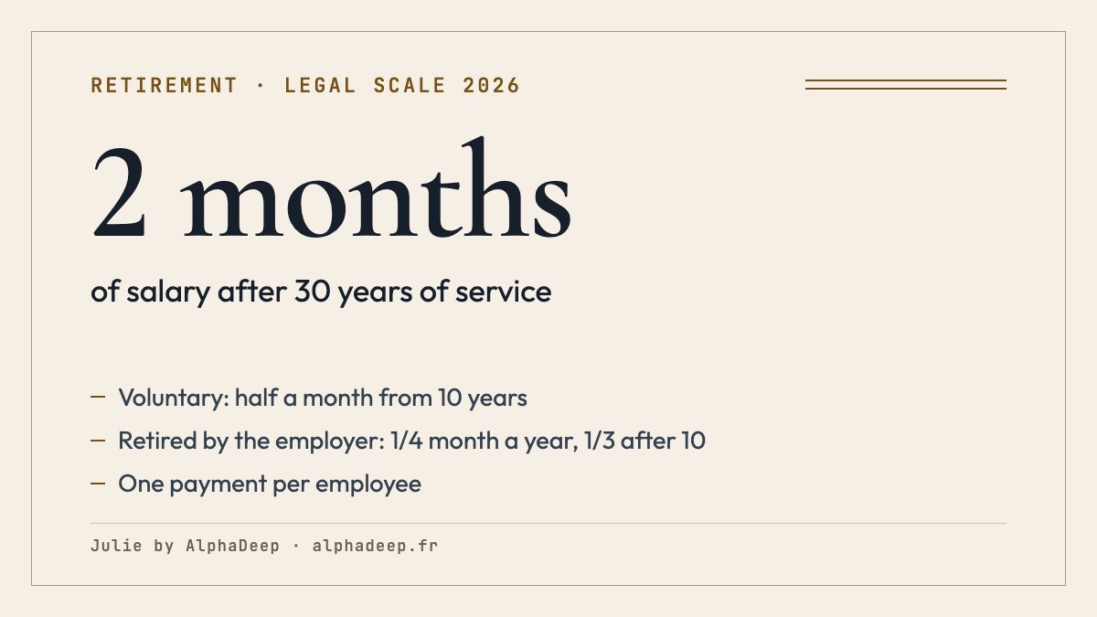 Summary card: legal payment on voluntary retirement from half a month to 2 months of salary by years of service; retirement imposed by the employer calculated like a dismissal.