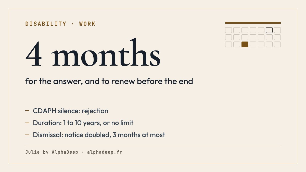 Summary card: RQTH requested from the MDPH, CDAPH answer within 4 months, silence means rejection, granted for 1 to 10 years or with no time limit, renewal to request 4 months before the end.