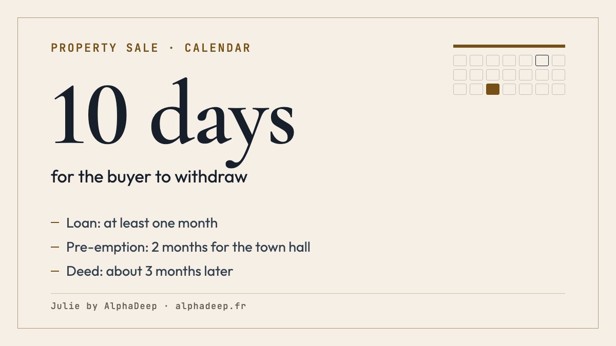 Summary card: selling a home in France, 10 days for the non-professional buyer to withdraw, a loan condition of at least one month, 2 months of pre-emption for the town hall, about 3 months to the deed.