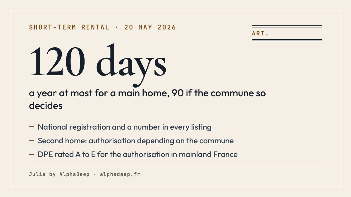 Summary card: since 20 May 2026, national registration and a number for every furnished tourist let in France; a main home let 120 days a year at most, 90 if the commune so decides, subject to supported statutory exceptions; a DPE rated A to E for a change-of-use authorisation in mainland France.