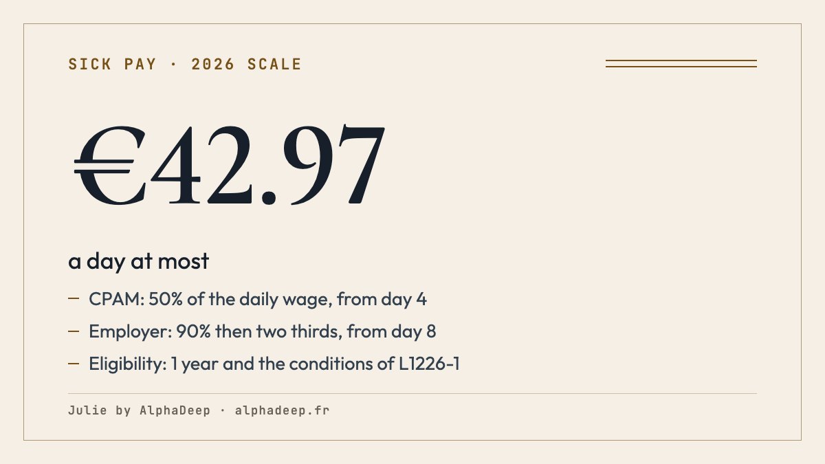Summary card: CPAM daily benefit at 50% of the daily wage, capped at €42.97 a day, employer top-up to 90% then two thirds.
