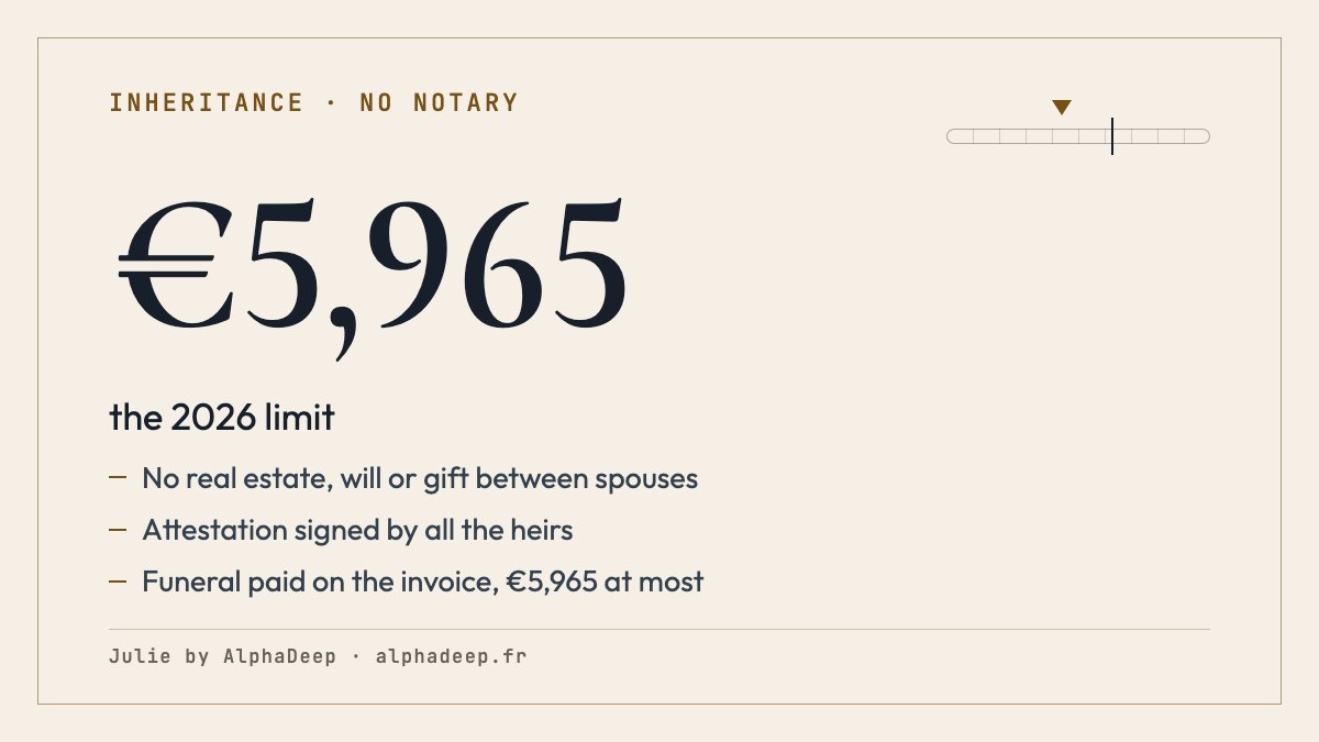 Summary card: an estate settled without a notary under €5,965 in 2026, with no real estate, will or gift between spouses, an attestation signed by all the heirs to close the accounts, the funeral paid on the invoice up to €5,965.