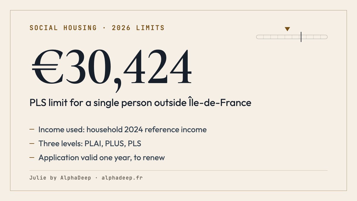 Summary card: 2026 French social housing income limits compared with the household’s 2024 reference tax income, three levels PLAI, PLUS and PLS, €30,424 for a single person outside Île-de-France at the PLS level.