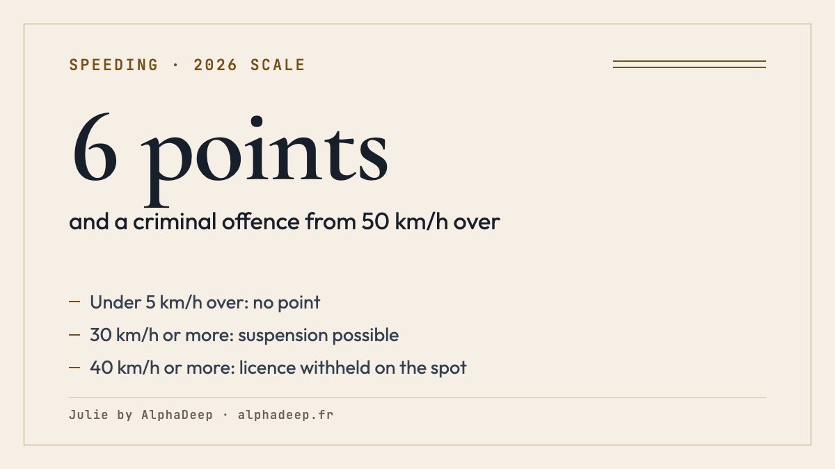 Summary card: French speeding penalties, from no point under 5 km/h over the limit to a criminal offence from 50 km/h over.