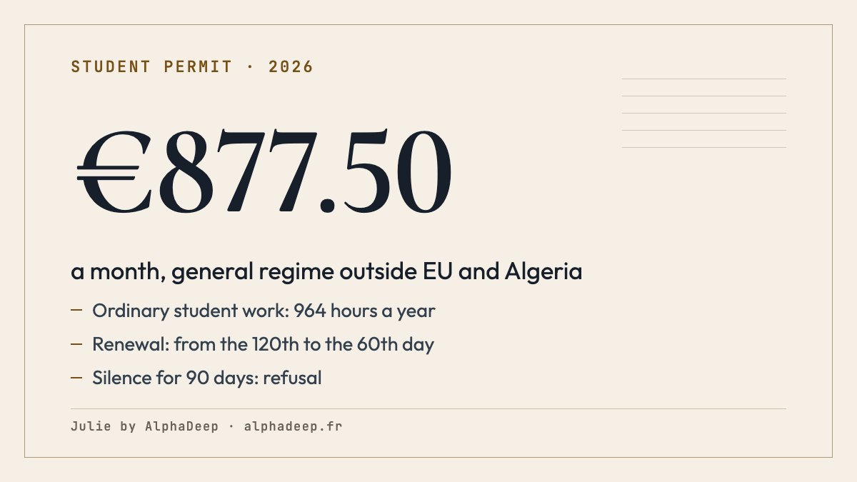 General regime outside EU/EEA/Switzerland and Algeria, student card or validated VLS-TS, ordinary student work: resources of at least €877.50 a month since 1 August 2026, 964 hours of work a year, renewal from the 120th to the 60th day before expiry.