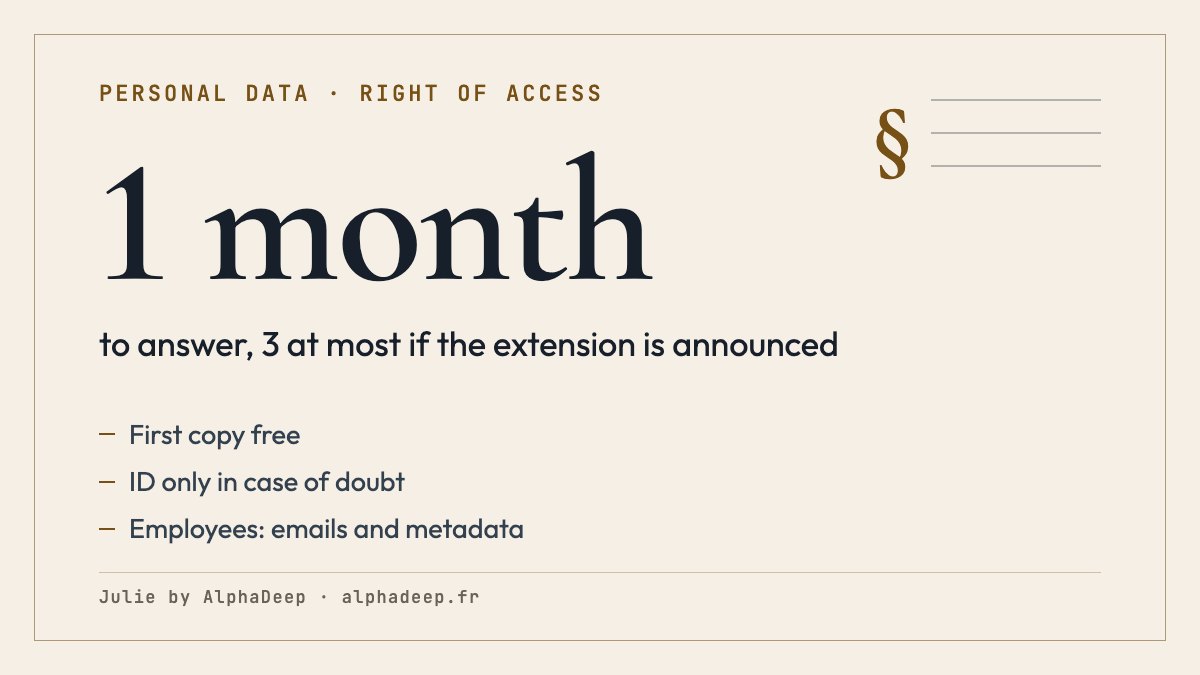 Summary card: the right of access to personal data in France, a free copy, an answer within one month, extended to three months if complexity or request-volume reasons are notified within the first month, work emails for employees, a complaint to the CNIL.