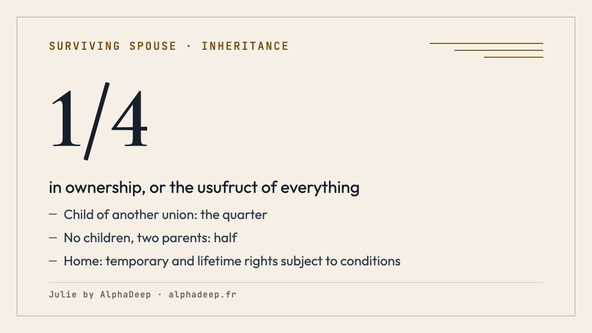 Summary card: with common children, the spouse chooses the usufruct of everything or a quarter in full ownership; with a child of another union, the quarter; temporary and lifetime housing rights subject to conditions.