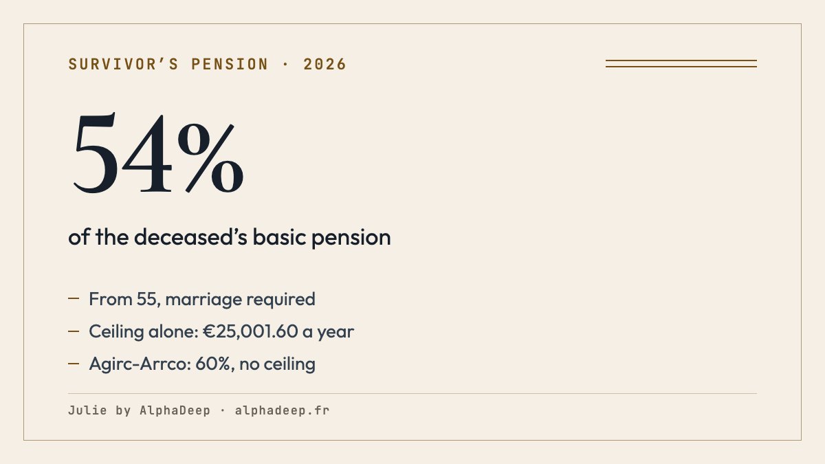Summary card: survivor’s pension of 54% of the deceased’s basic pension normally from 55, under a ceiling of €25,001.60 a year alone or €40,002.56 as a couple in 2026.